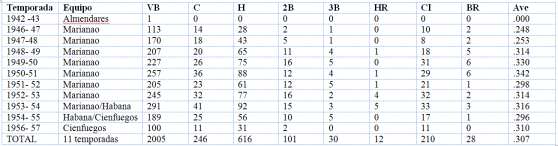Estadísticas de bateo de Chiquitín Cabrera en la liga profesional cubana