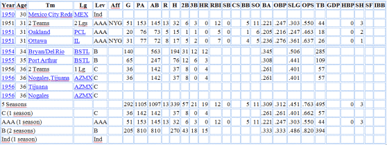 Estadísticas ofensivas de Chiquitín Cabrera en Ligas Menores