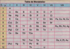 Tabla periódica de Mendeléyev