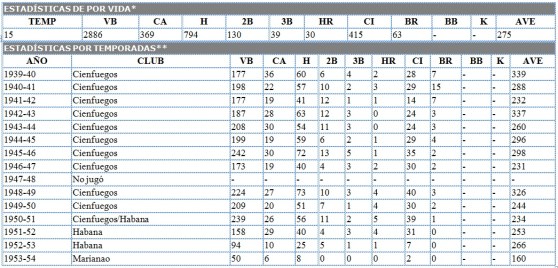 Estadísticas ofensivas de Alejandro Crespo en la liga profesional cubana