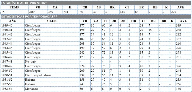 Estadísticas ofensivas de Alejandro Crespo en la liga profesional cubana