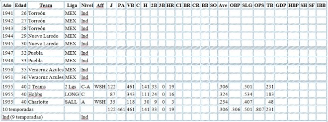 Estadísticas ofensivas de Alejandro Crespo en la Liga Mexicana y las Menores
