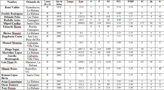 Tabla peloteros MLB 3