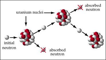 Esquema de control de los neutrones liberados en la fisión en cadena