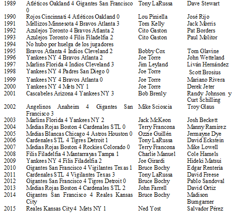 Campeones series mundiales hasta 2015