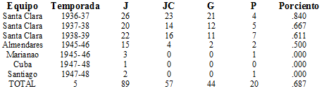 Estadísticas de Raymond Brown en la profesional cubana- pitcheo
