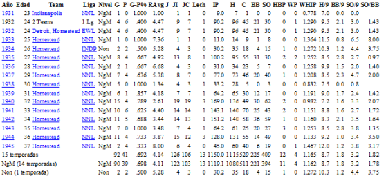 Estadísticas de Raymond Brown en las Ligas Negro- Pitcheo