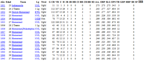 Estadísticas de Raymond Brown en las Ligas Negro