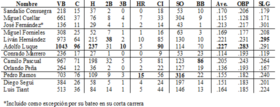 Bateo de lanzadores cubanos en las Grandes Ligas (con 200 o más veces al bate)