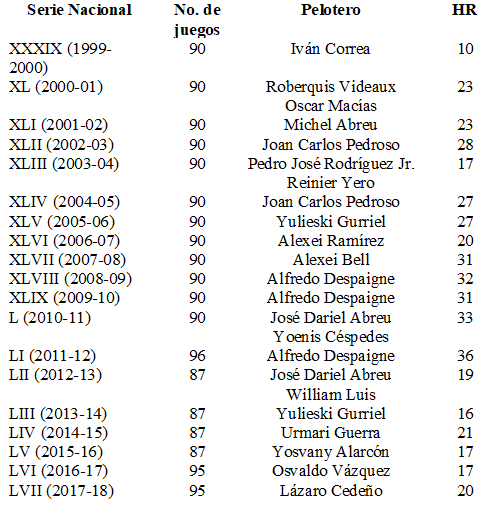 Jonroneros cubanos de la XXXIX a la LVII serie nacional