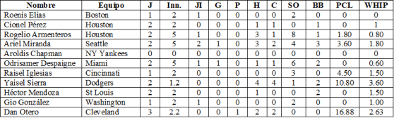 Pitcheo peloteros cubanos spring training.png