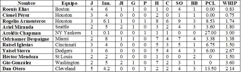 Stats pitcheo cubanos entren. primaveral