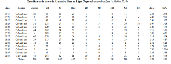 Stats Alejandro Oms en Ligas Negro
