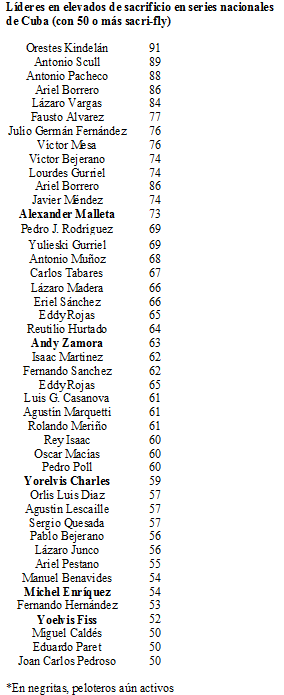 Peloteros cubanos con más elevados de sacrificios