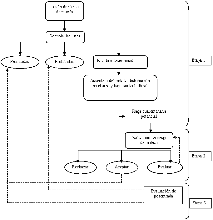Evaluación de riesgos de malezas