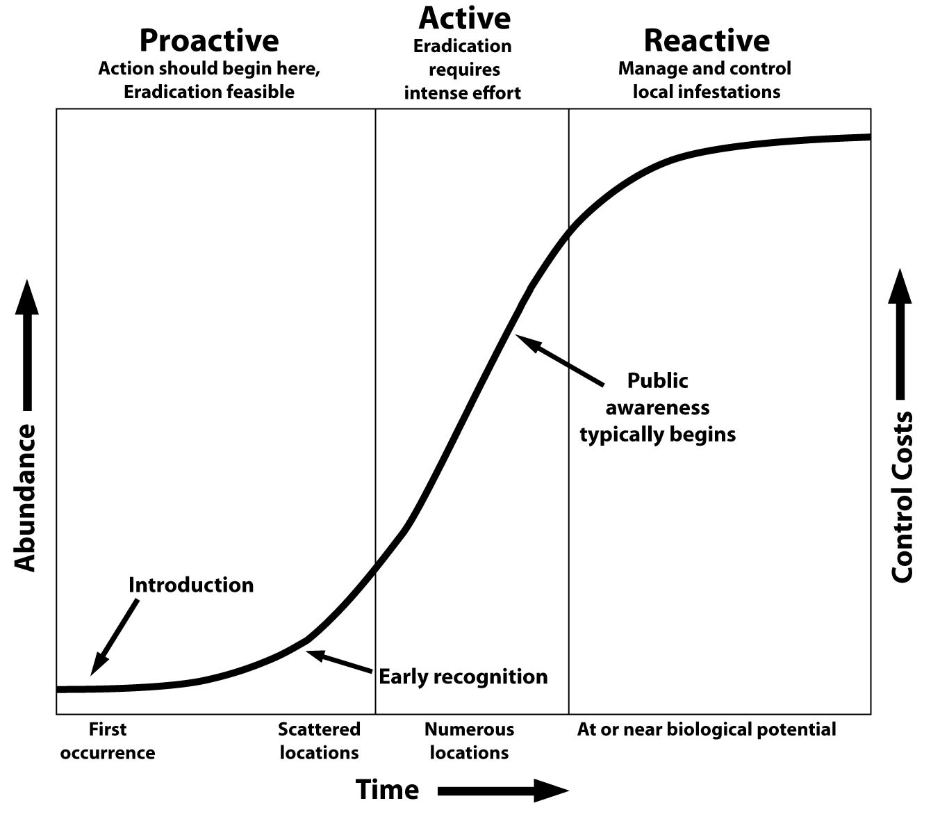 Fases de invasión y control