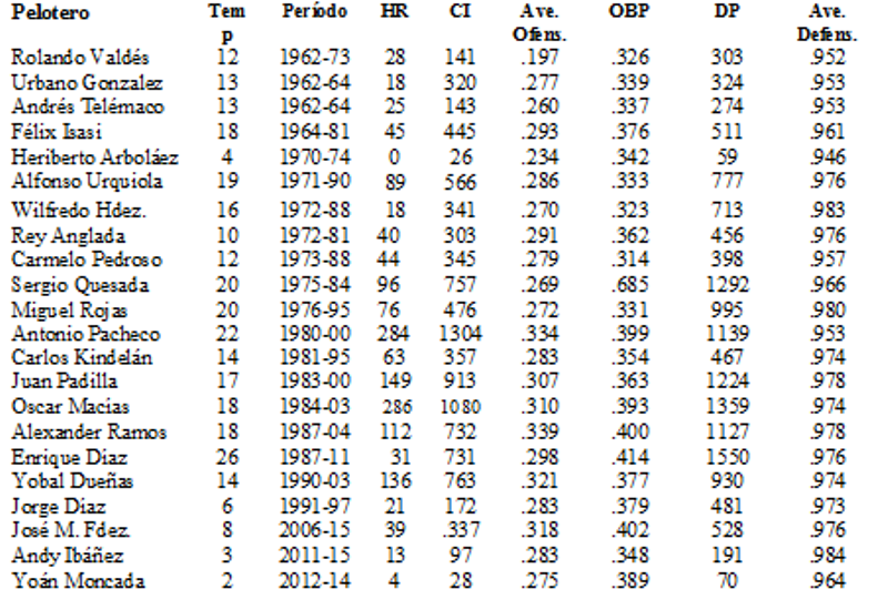 Stats segundas bases cubanas