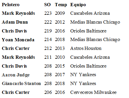 Peloteros con más ponches en MLB