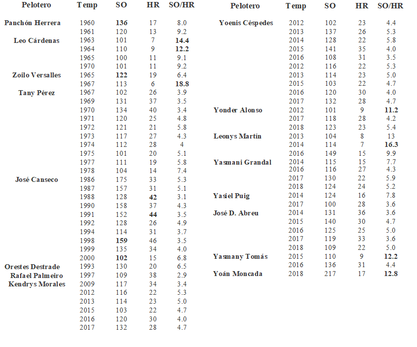 Tabla de ponchones cubanos