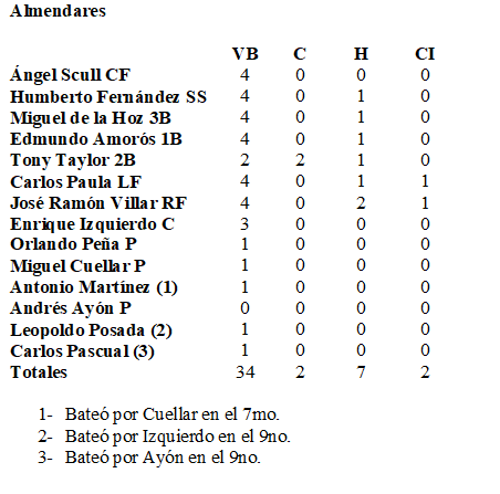 box score almendares 8 febrero 1961