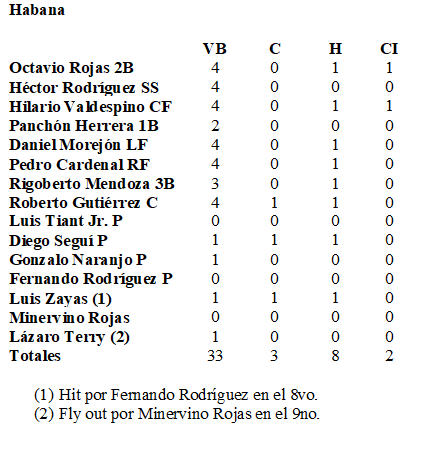 box score habana 7 febrero 1961