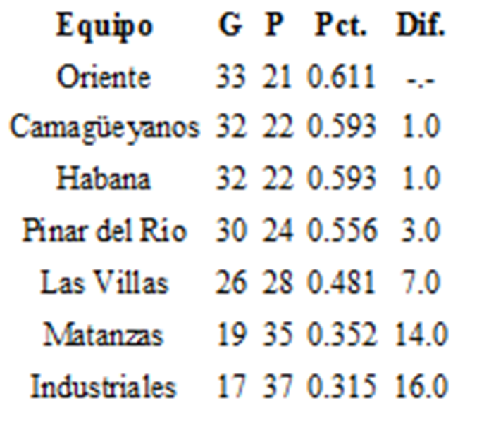 Estado final de los equipos selectiva 1975