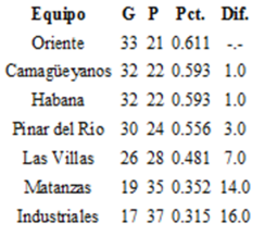 Estado final de los equipos selectiva 1975