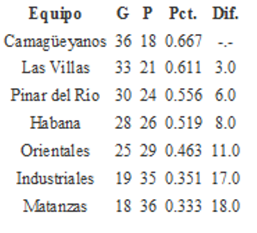 Estado de los equipos Selectiva 1977