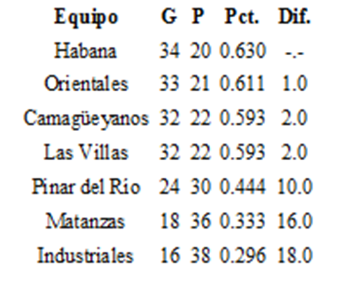 Estado final de los equipos selectiva 1976