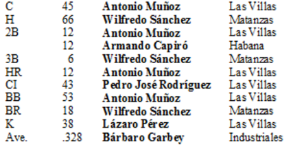 Líderes de bateo II selectiva 1976