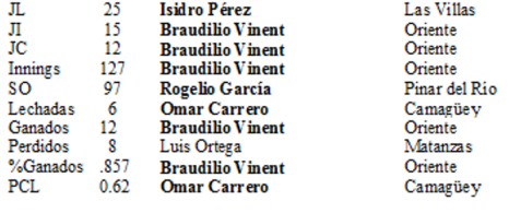 Líderes de pitcheo II selectiva 1976