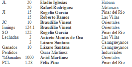 Líderes de pitcheo III selectiva 1977