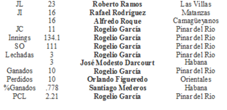 Líderes de pitcheo IV selectiva 1978