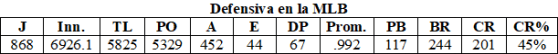 Defensiva en la MLB
