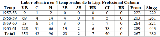 Ofensiva JAzcue en profesional cubana