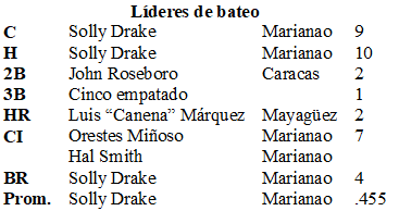 Líderes bateo S Caribe 1957