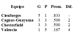 Tabla de posiciones 1956 S Caribe