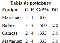 Tabla de posiciones S Caribe 1957