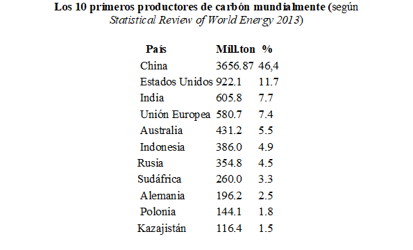 Carbón 10 primeros productores