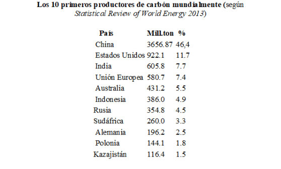 Carbón 10 primeros productores