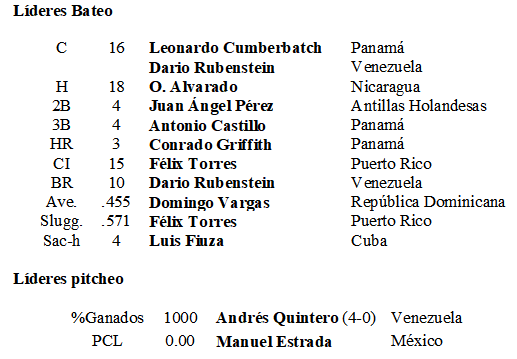 Líderes de la Serie