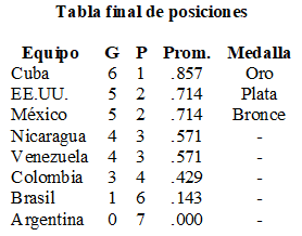 Tabla final de posiciones