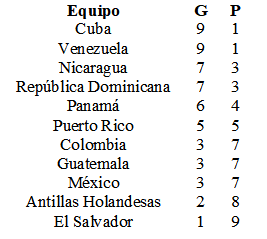 Tabla final de Posiciones